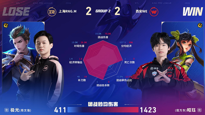 kaiyun-昭珏孙尚香MVP助WE扳平比分|WE战队|王者荣耀|RNGM|电竞赛事讨论_新浪体育_新浪新闻