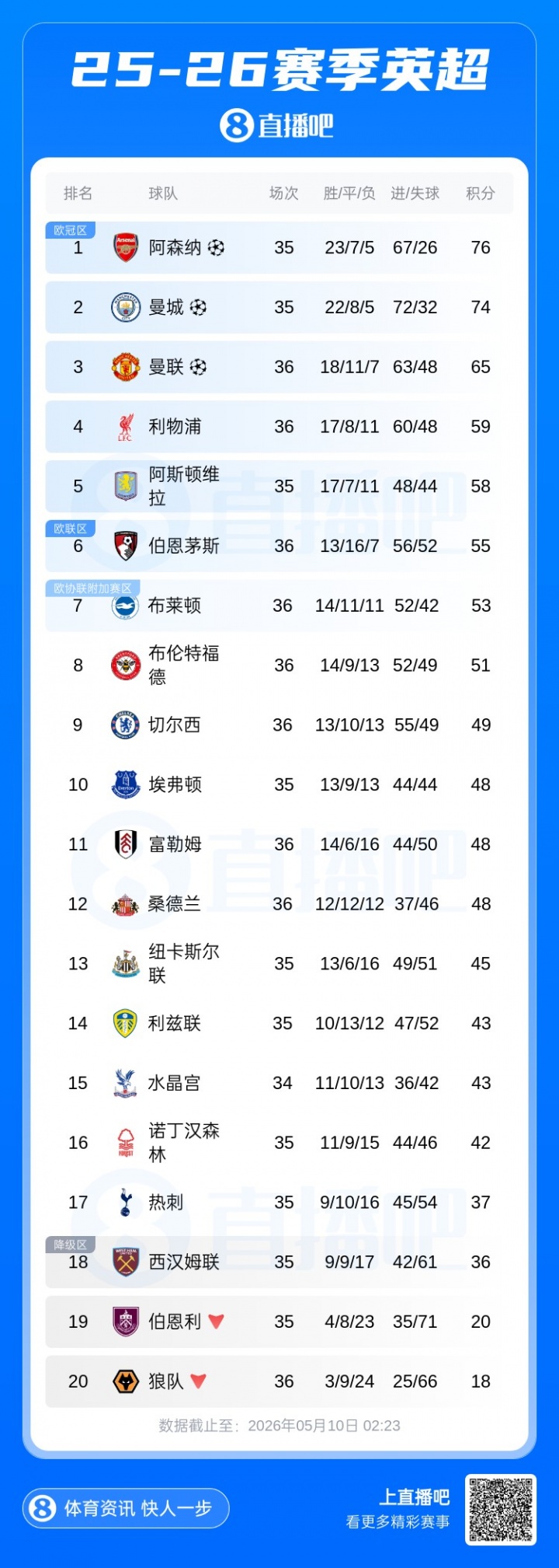 kaiyun-英超积分榜：曼城同场次情况下距离榜首2分，枪手今晚客战西汉姆